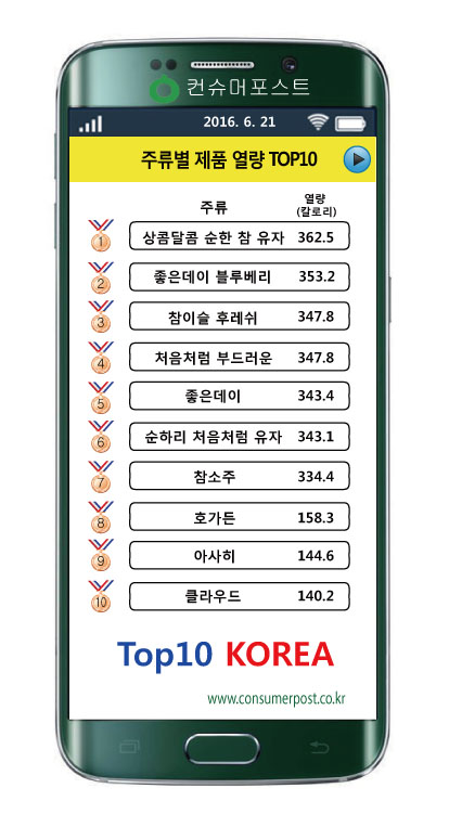 주류별 제품 열량 TOP10