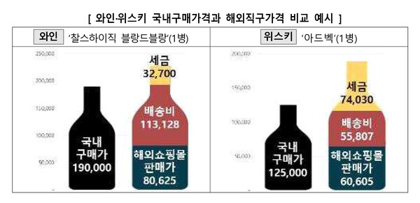와인·위스키 국내구매가격과 해외직구가격 비교 사례 (자료제공=한국소비자원)