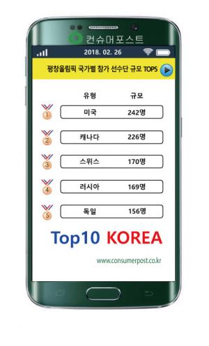 평창올림픽 국가별 참가 선수단 규모 TOP5